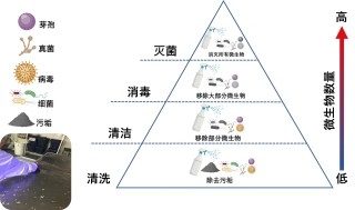 Cover for publication: Cleaning, Sanitizing, Disinfecting, and Sterilizing. What's the Difference? - Chinese Version