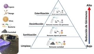 Cover for publication: Limpieza, Sanitización, Desinfección y Esterilización. ¿Cuál es la diferencia?