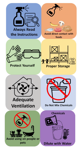 A figure detailing safety tips when using chemical solutions, including: Always reading the instructions, avoiding direct contact with foods, protecting yourself with with gloves/goggles, storing chemicals properly, adequately ventilating your space, not mixing chemicals, not using on pets and people, and diluting with water. 