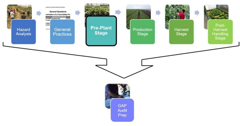 Figure 1. Flow chart showing the different pieces of the series with 6 colored boxes and names of each part, that point to GAP audit preparation box. The third box for the pre-plant stage is highlighted.