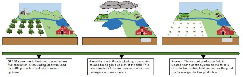 Figure 2. Three sequential diagrams showing the same farm at 50-100 years ago, 6 months ago, and at the present time. Knowing the past and present land use is an important way to assess potential food safety risks.