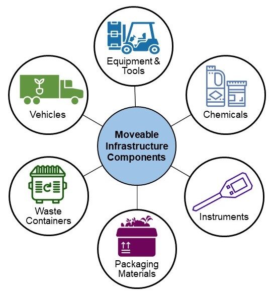 Figure 2 - moveable infrastructure components - equipment and tools, vehicles, waste containers, packing materials, instruments, chemicals