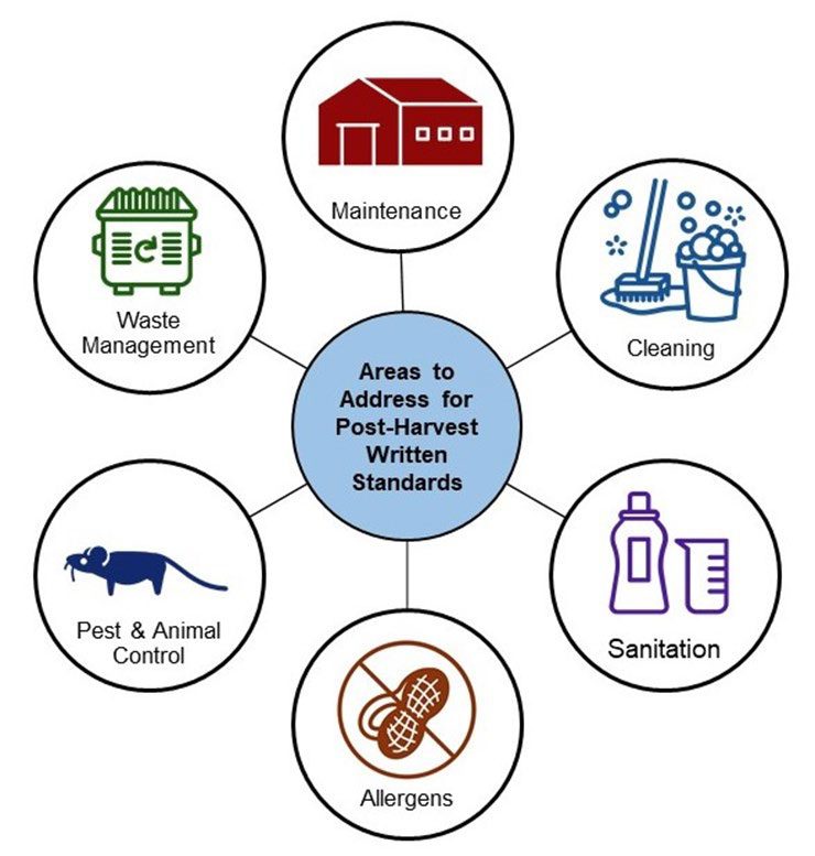 Figure 11. A diagram showing the main areas to address fir post-harvest written standards, including maintenance, cleaning, sanitation, allergens, pest and animal control, and waste management.