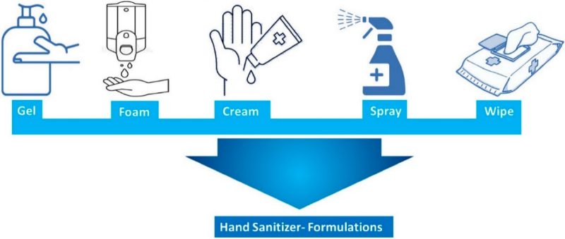 Figure depicting the different types of sanitizer that are useable for hands. These include: gel, foam, cream, spray, and wipe hand sanitizers.