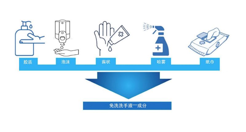 图1.免洗洗手液的类型（来源：Jing et al.,2020）。