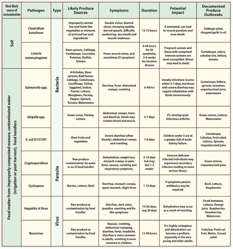 table for Microorganisms that cause foodborne illness