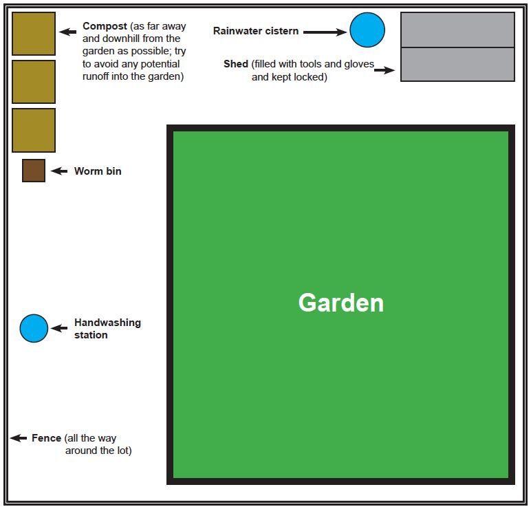 layout of community garden