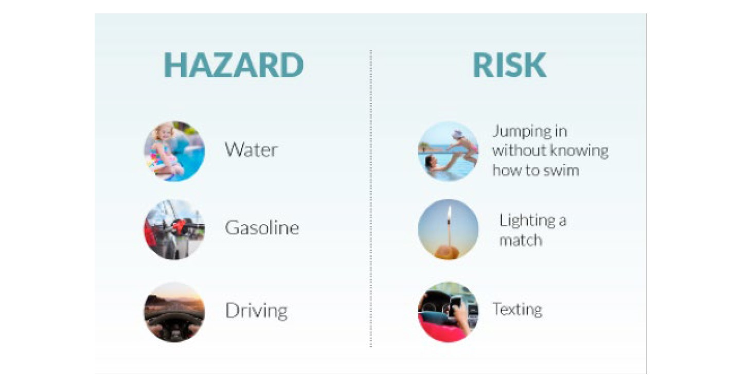 Bubble chart listing hazards: water, gasoline, and driving images on left side; and risks: jumping in water without knowing how to swim (adult and child), lighting a match (match on fire), and texting (person texting while driving) images on right side.