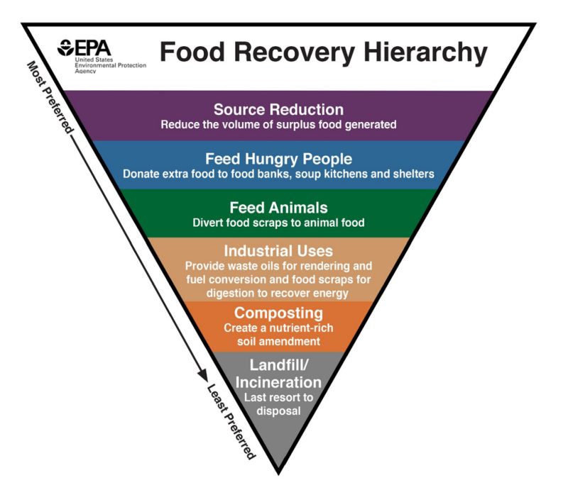An upside-down horizontally segmented pyramid, with the largest side on top being the most preferred action, and the point of the pyramid on the bottom being the leads preferred action. Actions are (in order of most to least preferred action): source reduction; feed hungry people; feed animals; industrial uses; composting; landfill/incineration