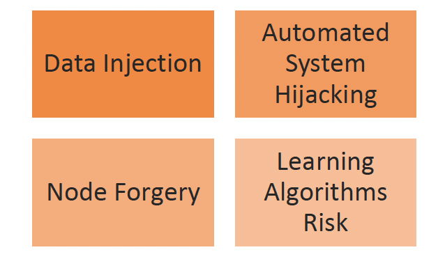 Four squares containing the four major categories of Cyberbiosecurity concerns. Data Injection, Automated System Hijacking, Node Forgery, and Learning Algorithms Risk.
