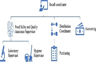Diagram of recall team; flow chart with recall coordinator at top, branching to different members of the team (for example, laboratory supervisory, distribution coordinator)