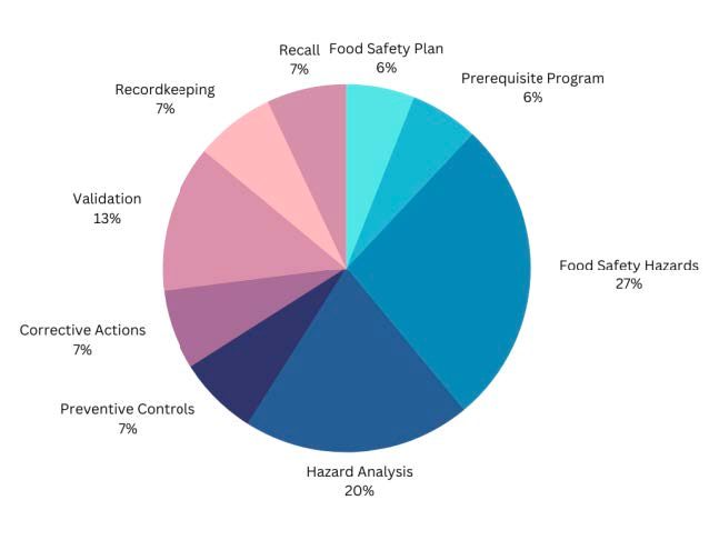 This is a pie chart describing the distribution of food safety topics by test question.
