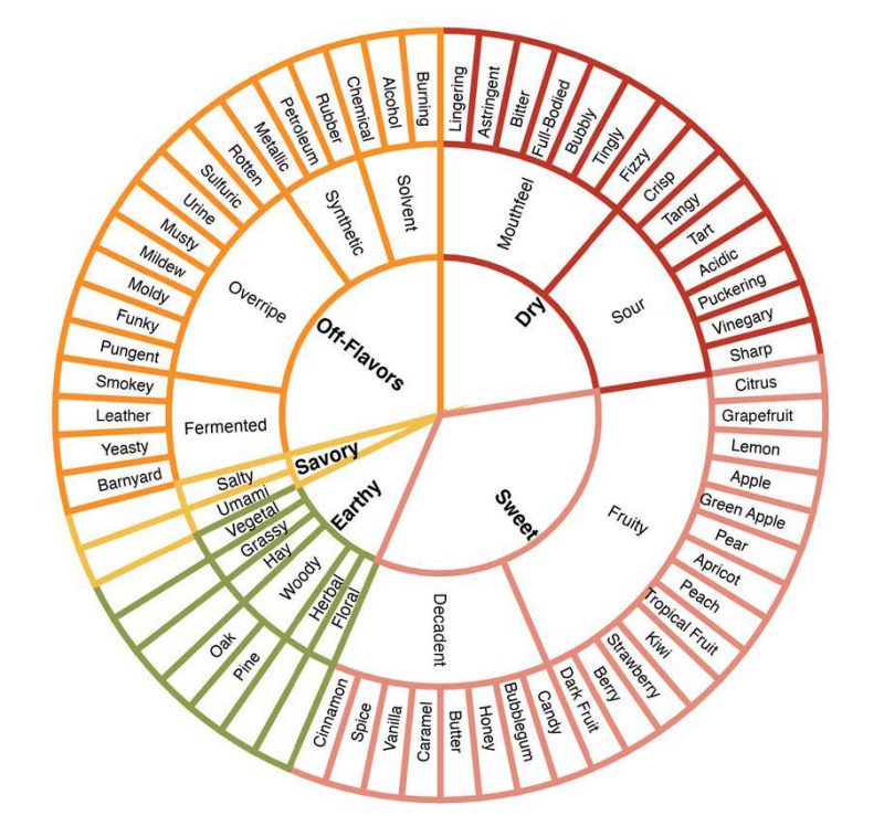  This image shows a proposed flavor wheel for describing hard cider made in the U.S. It has a small center wheel composed of sections called "Dry", "Sweet", "Earthy", "Savory", and "Off-Flavors", which each radiate out into secondary and tertiary wheels describing more specific flavors.