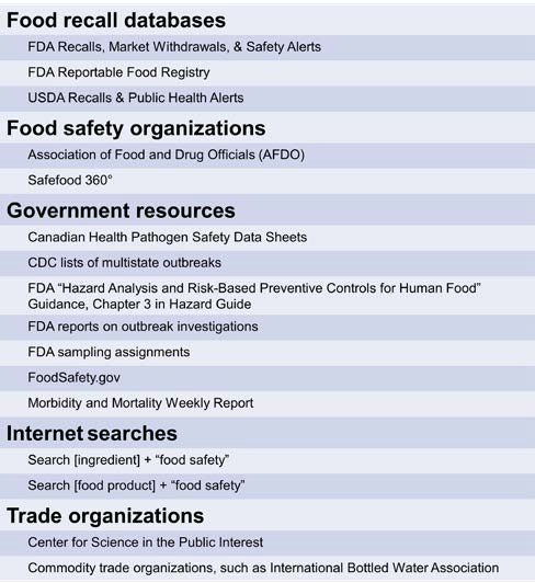 This figure includes a list of example resources for determining if there is a historical association of a hazard with an ingredient or food product categorized under food recall databases, food safety organizations, government resources, internet searches, and trade organizations. The following resources are listed: FDA Recalls, Market Withdrawals, & Safety Alerts, FDA Reportable Food Registry, USDA Recalls & Public Health Alerts, Association of Food and Drug Officials, Centers for Disease Control and Prevention lists of multistate outbreaks, Chapter 3 in the Hazard Guide of FDA's Hazard Analysis and Risk-Based Preventive Controls for Human Food Guidance, FDA reports on outbreak investigations, FDA sampling assignments, FoodSafety.gov, Morbidity and Mortality Weekly Report, internet searches by either the food ingredient or product and food safety, Center for Science in the Public Interest, and commodity-specific trade organizations such as the International Bottled Water Association.