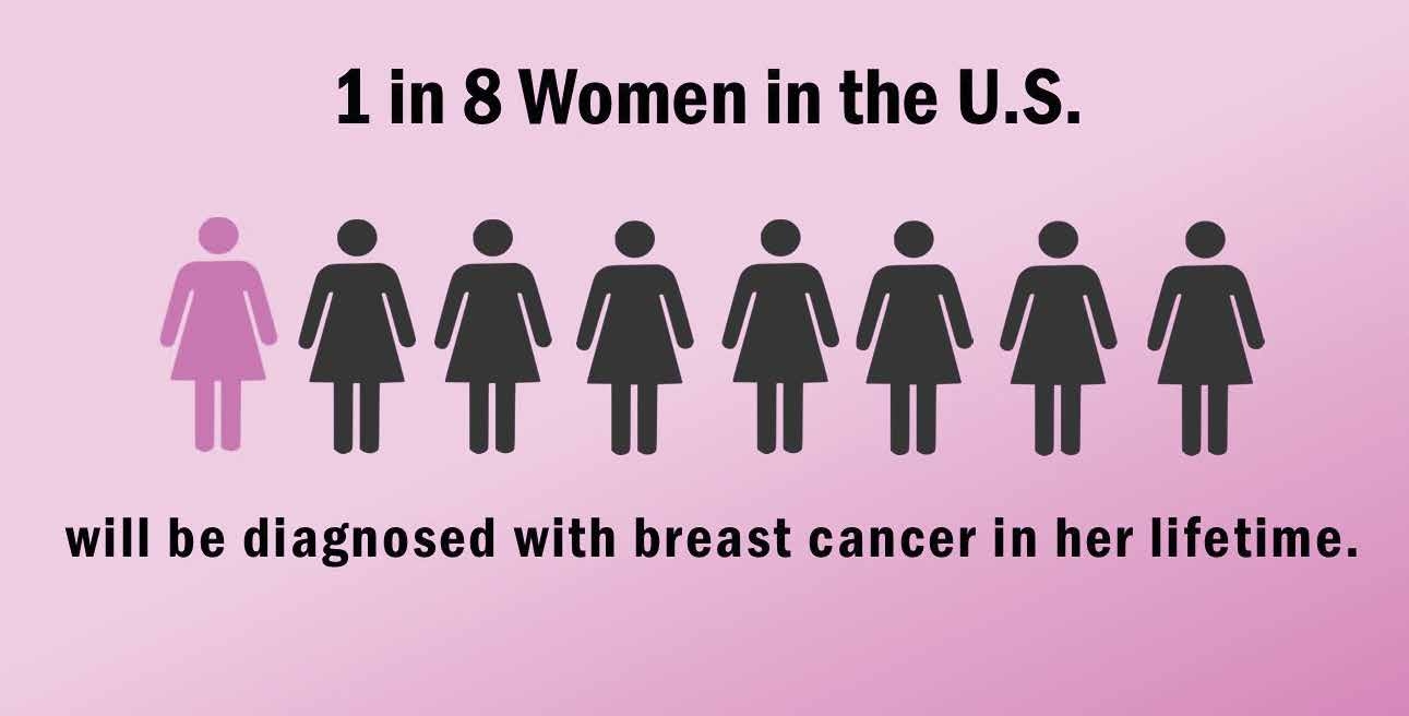 Graphic with eight human figures shaded to indicate one in eight women will be diagnosed with breast cancer.