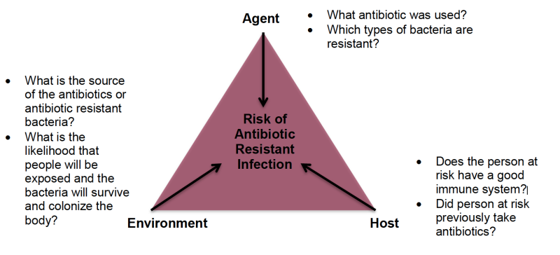 a diagram showing Risk of Antibiotic Resistant Infection