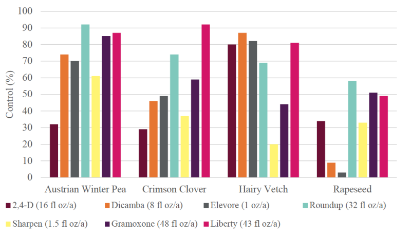 bar chart showing control of broadleaf cover crop species from single active ingredient herbicides