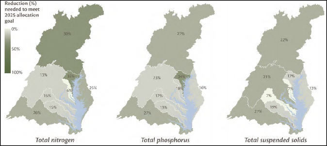 Shows the Chesapeake Bay watershed and the nitrogen, phosphorus, and sediment reductions needed for compliance with the Chesapeake Bay TMDL in the 8 major Chesapeake Bay tributaries. Nitrogen reductions range from 6%-35%.  Phosphorus reductions range from 13%-34%, and sediment reductions range from 7%-27%. Source: Chesapeake EcoCheck.