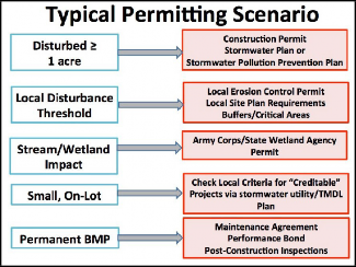 Shows the typical permitting scenario for different land disturbance activities. The scenarios include: If > 1 acre of land is disturbed, you might need a construction permit, a stormwater plan, or a stormwater pollution prevention plan. If there is a local disturbance threshold, you might need a local erosion control permit or need to meet local site plan requirements for buffers/critical areas.  If there will be a stream/wetland impact, you will likely need an Army Corps of Engineers or State Wetland Agency permit.  If the disturbance is small/on-lot, you will need to check the local criteria for “Credible” projects via the stormwater utility/TMDL plan. If the project involves a permanent BMP, there might need to be a maintenance agreement, performance bond, and/or post-construction inspections. Source: David Hirschman.