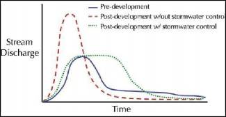 A typical urban hydrograph showing stream discharge over time for pre-development and post development with and without stormwater control. Compared to pre-development discharge, discharge post-development without stormwater control occurs sooner, at a much higher volume, and over a shorter time. Discharge post-development with stormwater control also occurs sooner, but with a similar volume to pre-development that plateaus and then decreases over an extended time. Source: Adapted from Thompson, T.M. Low Impact Development Presentation; Biological Systems Engineering, Virginia Polytechnic Institute and State University: Blacksburg, VA, USA, 2009.