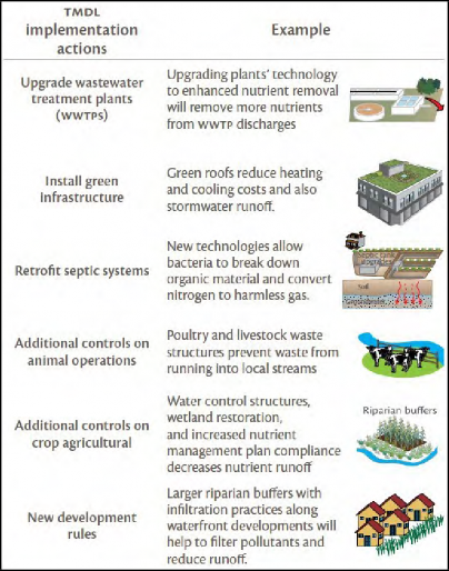 Shows examples of actions taken by governments to meet the Chesapeake Bay TMDL. Examples include: upgrade wastewater treatment plants, install green infrastructure, retrofit septic systems, additional controls on animal operations and crop agriculture, and new development rules. Source: EcoCheck and Chesapeake Bay Program.