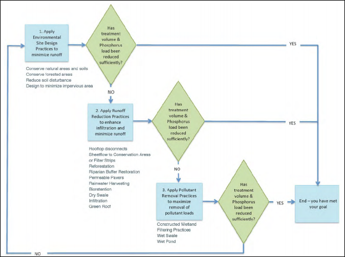 Shows a flow chart diagram of the application of Environmental Site Design steps and specific practices and the Runoff Reduction Method. Source: Adapted from Chesapeake Stormwater Network Technical Bulletin No. 4 Technical Support for the Bay-wide Runoff Reduction Method v.2.