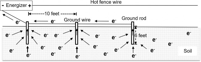 An illustration of proper ground rod placement and depth, as well as the conceptual path of uninhibited electron flow.