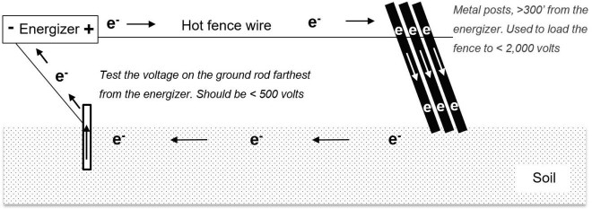 An illustration of how to put a load on an electric fence in order to test the capacity of the grounding system.