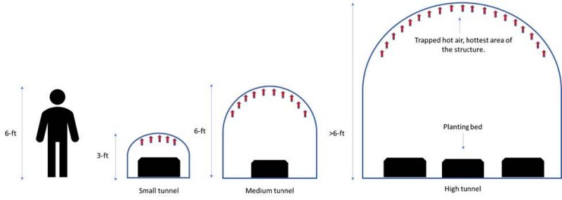 Diagram of high tunnel classification based on the structure heigh.