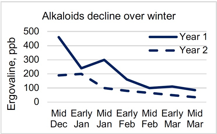 line graph showing alkaloids decline over winter