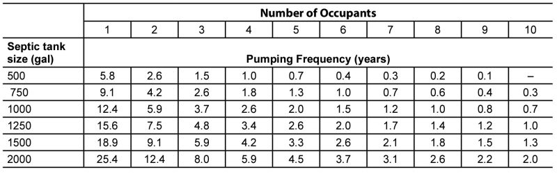table 1 that shows the septic tank size and pumping frequency in years
