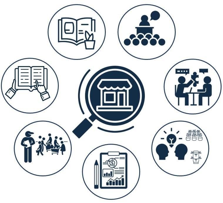 Figure 4. Radial graphic with icons representing aspects of market research denoted by reading, studying, attending workshops, consulting with experts and growers, understanding market trends and customer demand.