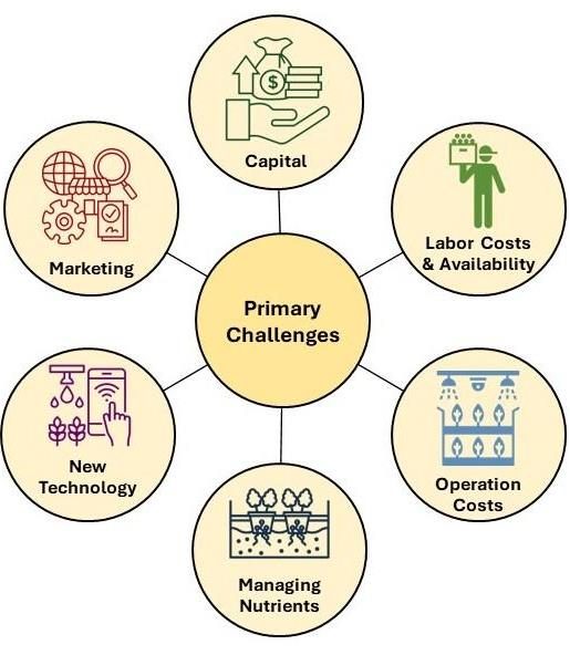  Figure 2. Radial graphic showing primary challenges with mini icons representing capital, labor costs, operations costs, nutrient management, new technology, and marketing.
