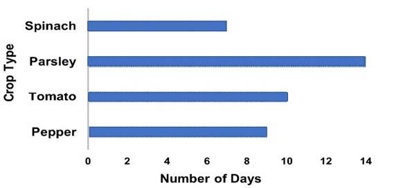  Figure 6. A chart showing number of days until germination for each crop.