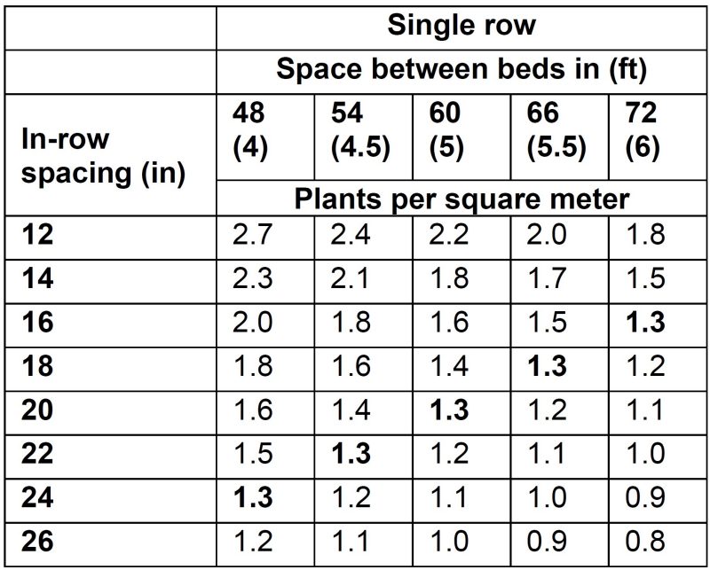Table showing single row space between beds in feets and plants per square meter VS in-row spacing in inches