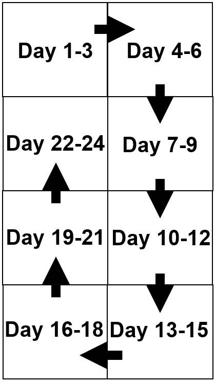 Diagram showing calendar of accelerated spring rotation.