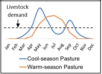 Line graph comparing seasonal grass growth of cool-season pasture and warm-season pasture, superimposed against a dashed line showing livestock demand across the season.