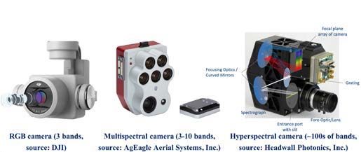  A RGB Camera, a multispectral camera, and a hyperspectral camera