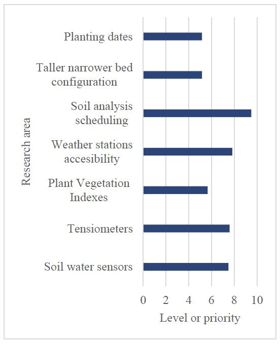 Figure 2. Potential areas of horticultural research suggested by potato farmers in 2022 at the Eastern Shore of Virginia