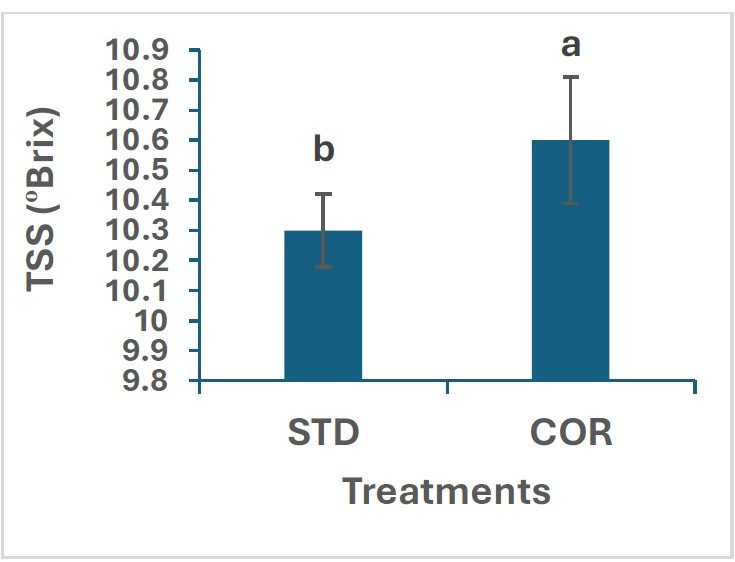 Effects of the conventional system (STD)