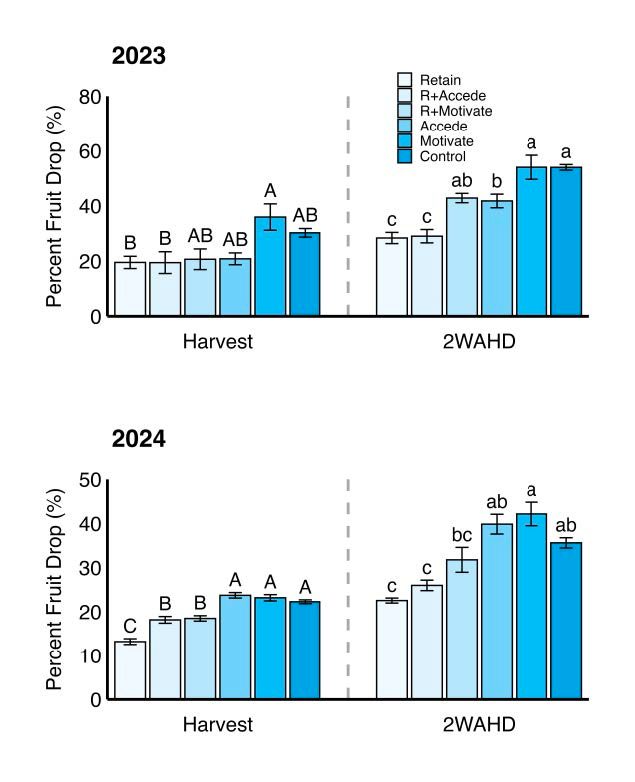 A bar diagram showing effect of treatments such as ReTain (R), R+Accede, R+Motivate, Accede, Motivate, and an untreated control on fruit drop at harvest and 2WAHD. The top panel shows variation on fruit drop percentage in 2023 and bottom panel shows variation on fruit drop percentage in 2024. (Rectangle)