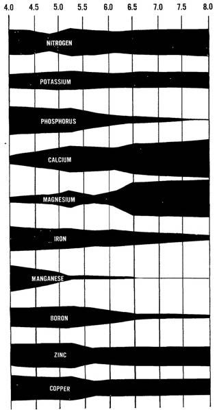  Figure 1. A chart of essential minerals and their availability within certain pH ranges.