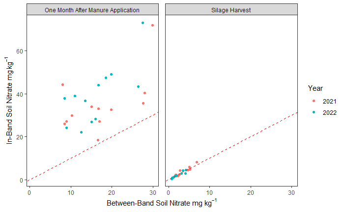 Two scatter plot graphs: the one on the left represents data from one month after manure application; the right-side graph contains data from the silage harvest. Both graphs have red (2021) and blue (2022) dots. Both X-axes are labeled “In-band soil nitrate mg kg-1”; both y-axes are labeled “between-band soil nitrate mg kg-1.” In the left-side graph, red and blue dots are scattered above a dashed diagonal line and represent higher in-band soil nitrate, whereas in the right-side graph, red and blue dots are concentrated in the bottom left corner of the graph.