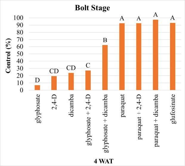 Figures 7 & 8. Effectiveness of multiple herbicides/herbicide mixtures at terminating various stages of horseweed 4 weeks after treatment (WAT). Means with the same letter are not different according to Fisher’s protected LSD test at α = 0.05. Figure from Flessner & Pittman, 2021.