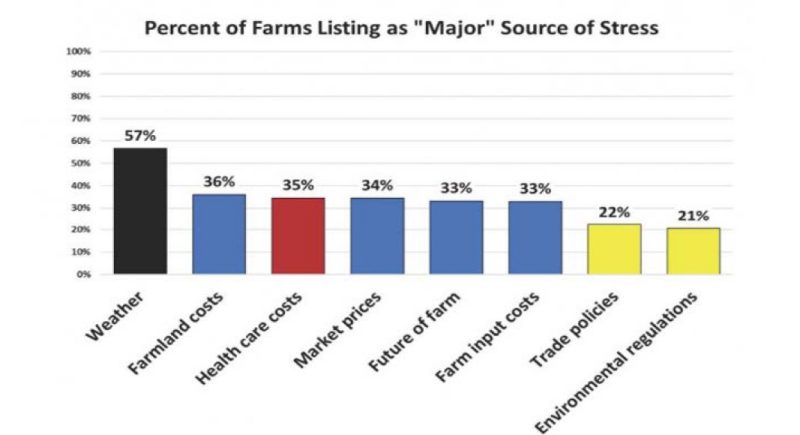 Table 4. Farming Stressors from cfaes.osu.edu.