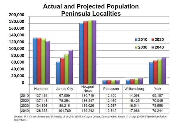 Bar Graph showing the projected population increases by 2040 in several localities including Hampton goes down by 8,815 , James City up by 34,760 , Newport News up by 2,995 , Poquoson up by 382 , Williamsburg up by 2,564 and York up by 9,199.