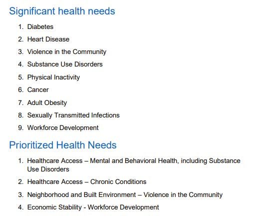 Significant Health Needs in order of highiest priority first 1. Diabetes 2. Heart Disease 3. Violence in the Community 4. Substance Use Disorders 5. Physical Inactivity 6. Cancer 7. Adult Obesity 8. Sexually Transmitted Infections 9. Workforce Development Prioritzed Heath needs: 1. Health Care Access- Mental and Behavioral health, including Substance use disorders 2. health care Access- Chronic Conditions 3. Neighborhood and Built Environment- Violence in the Community 4. Economic Stability-Workforce Development