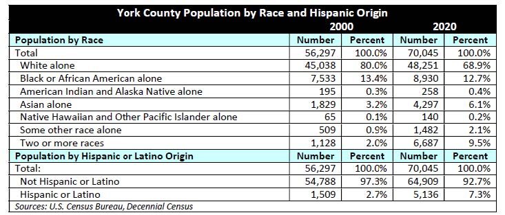  2020 Percentages: white alone: 68.9% Black or African American Alone: 12.7% American Indian and Alaskan Native Alone: .4% Asian Alone :6.1% Native Hawaiian and other pacific Islander alone .2% Aome other race alone 2.1% Two or more races 9.5% Population by Hispanic or Latino Origin Not hispanic or latino 92.7% Hispanic or Latino 7.3%