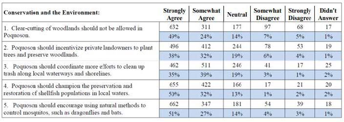 1. Clear Cutting of woodlands should not be allowed in Poquoson. Strongly agree 49% somewhat agree 24%, Netural 14%, Somewhat Disagree 7% strongly disagree 5% did not answer 1% 2. Poquoson should incentivize private landowners to plant trees and preserve woodlands: strongly agree 38%, Somewhat agree 32%, neutral 19%, somewhat disagree 6%, strongly disagree 1%, didn't answer 1% 3. Poquoson should coordinate more efforts to clean up trash along local waterways and shorelines. Strongly agree 35%, somewhat agree 39%, Neutral 19%, Somewhat disagree 3% strongly disagree 1%, Didn't Answer 2% 4. Poquoson should champion the perservation and restoration of shellfish populations in local waters strongly agree 50%, somewhat agree 32%, Neutral 13%, Somewhat disagree 1%, Strongly disagree 2% didn't answer 2% 5. Poquoson should encourage using natural methods to control mosquitos, such as dragonflies and bats. 51% strongly agree, 27% somewhat agree, 14% neutral, 4% somewhat disagree, 3% strongly disagree, 1% didn't answer.