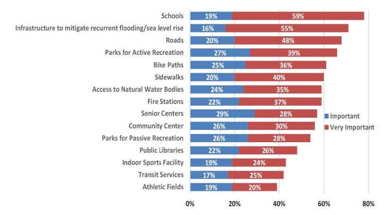 Rated as very important or just important by residents. Schools very important 59% Important 19%, Infrasturcture to mitigate redurrent flooding/sealevel rise Very Important 55% and important 16% Roads Very Important 48% important 20% Bike Paths very important 36% important 25%, Sidewalks very important 40% and important 20% Access to natural water bodies: very important 35% important 24%, Fire Stations very important 37% and important 22%, Senior Centers Very Imp. 28% and important 29%, Parks for passive recreation very Imp. 28% and important 26%, Public Libraries very important 26% and important 22%, Indoor sports facility very important 24% and important 19%, Transit Services Very Important 25% and important 17%, Athletic Fields very important 20% and important 19%.